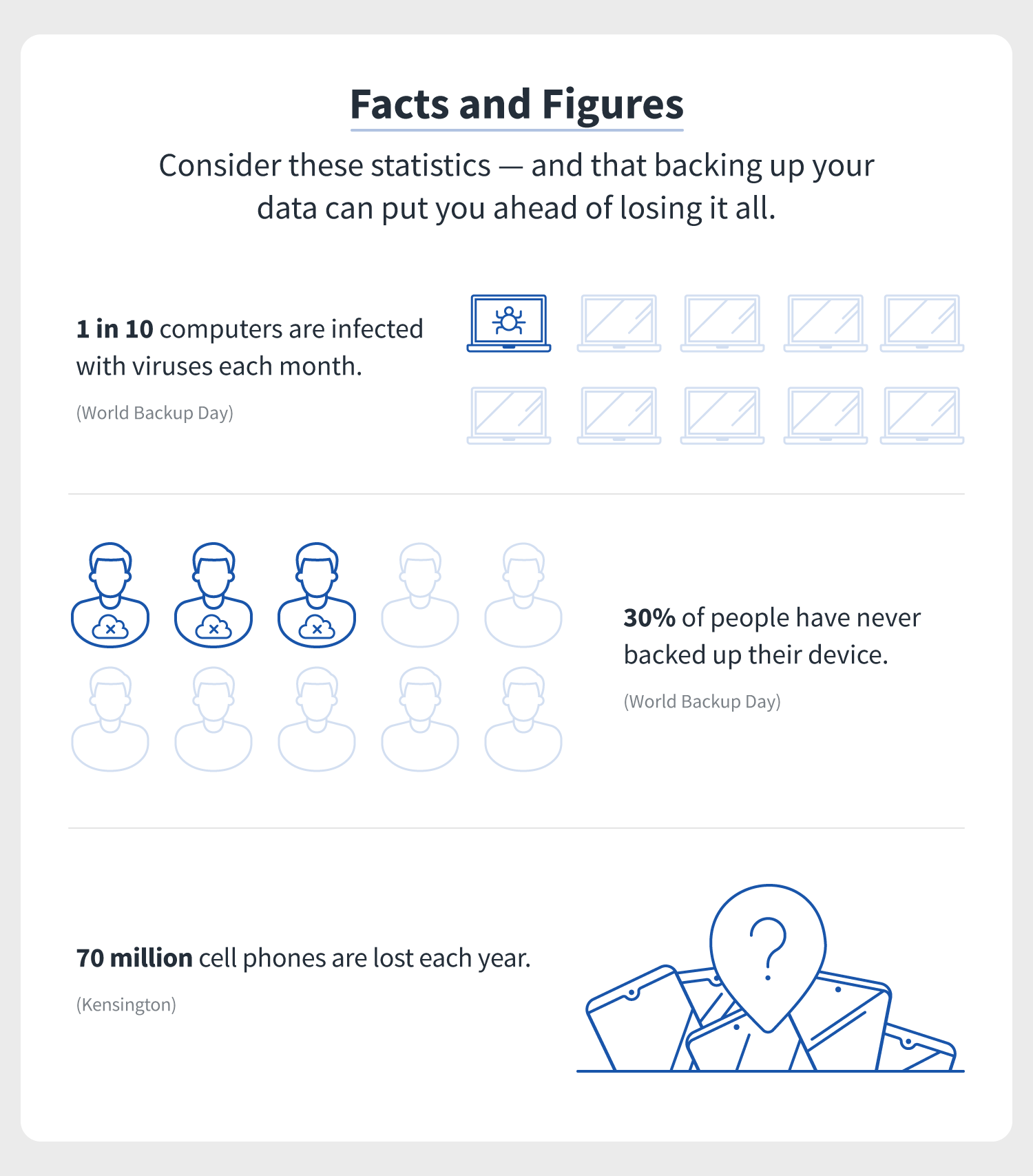 statistics pertaining to data backups and how often people put their data at risk