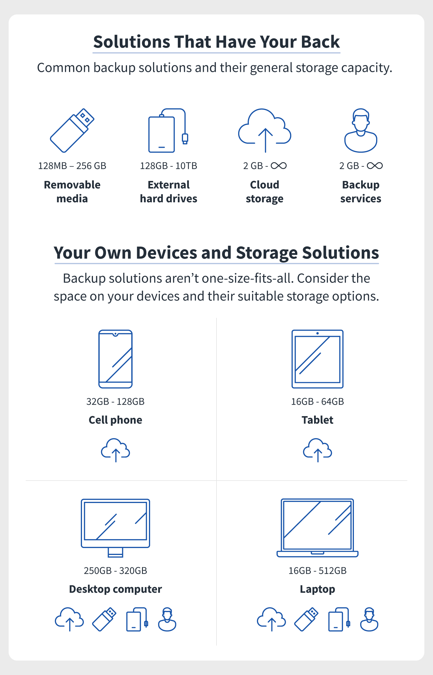 four common data backup solutions and their storage capacities