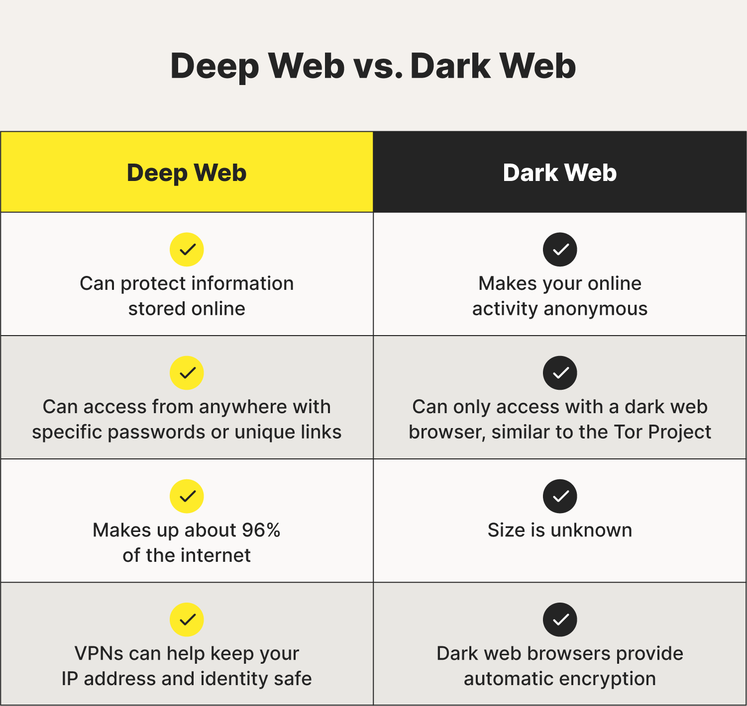 deep vs dark web